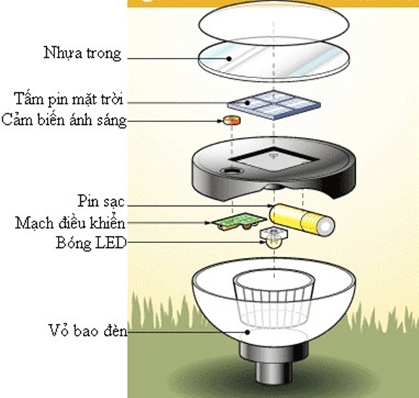 Có nên mua đèn LED năng lượng mặt trời