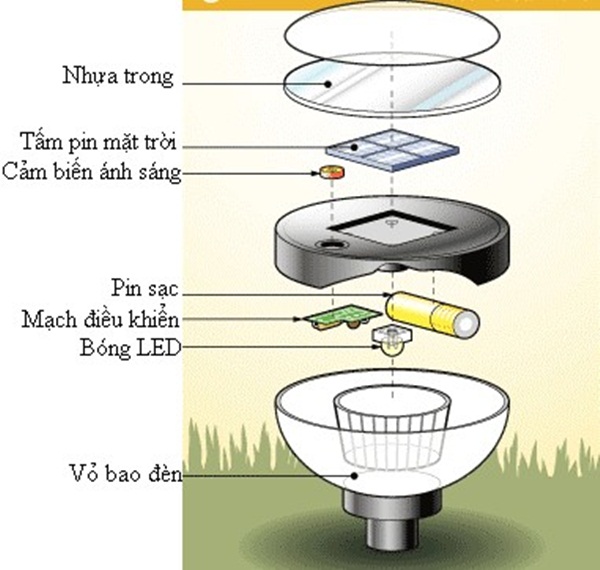 Các bộ phận cơ bản của đèn led  năng lượng mặt trời